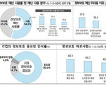 정보보호 중요성 알지만…기업 80%는 ‘사후 대응’