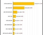 지난해 상장사 영업이익 189조 '사상 최대'