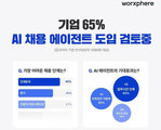 기업 10곳 중 6곳 'AI 채용 에이전트' 도입 추진