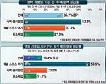 '왕사남' 효과에 영월 상권 매출 35.7% 급증